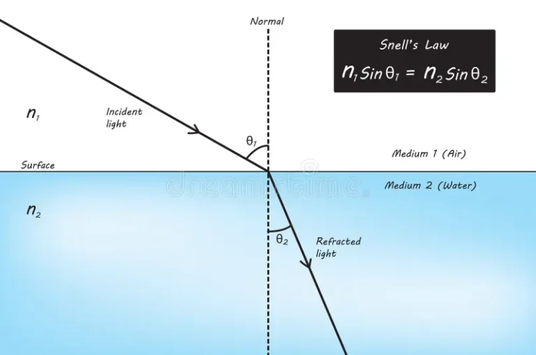 Snell's Law Worksheet With Refraction Practice Problems